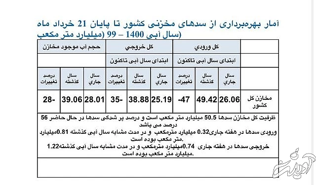 کاهش ۲۸ درصدی حجم آب مخازن کل کشور